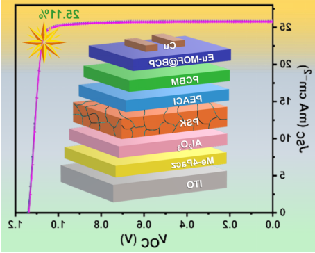 The research group of Liang Guangxing, Professor of the School of Physics and Optoelectronics Engineering, and Chen Wei, professor of Huazhong University of Science and Technology, published the latest research results on improving the filling factor and conversion efficiency of perovskite solar cell interface engineering